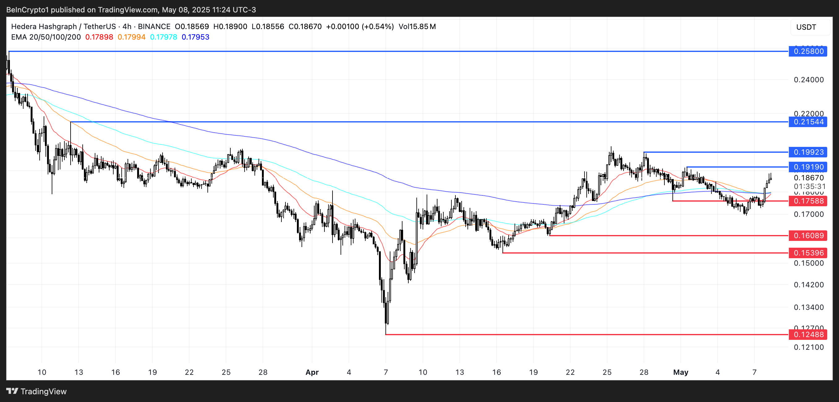 HBAR Price Analysis.