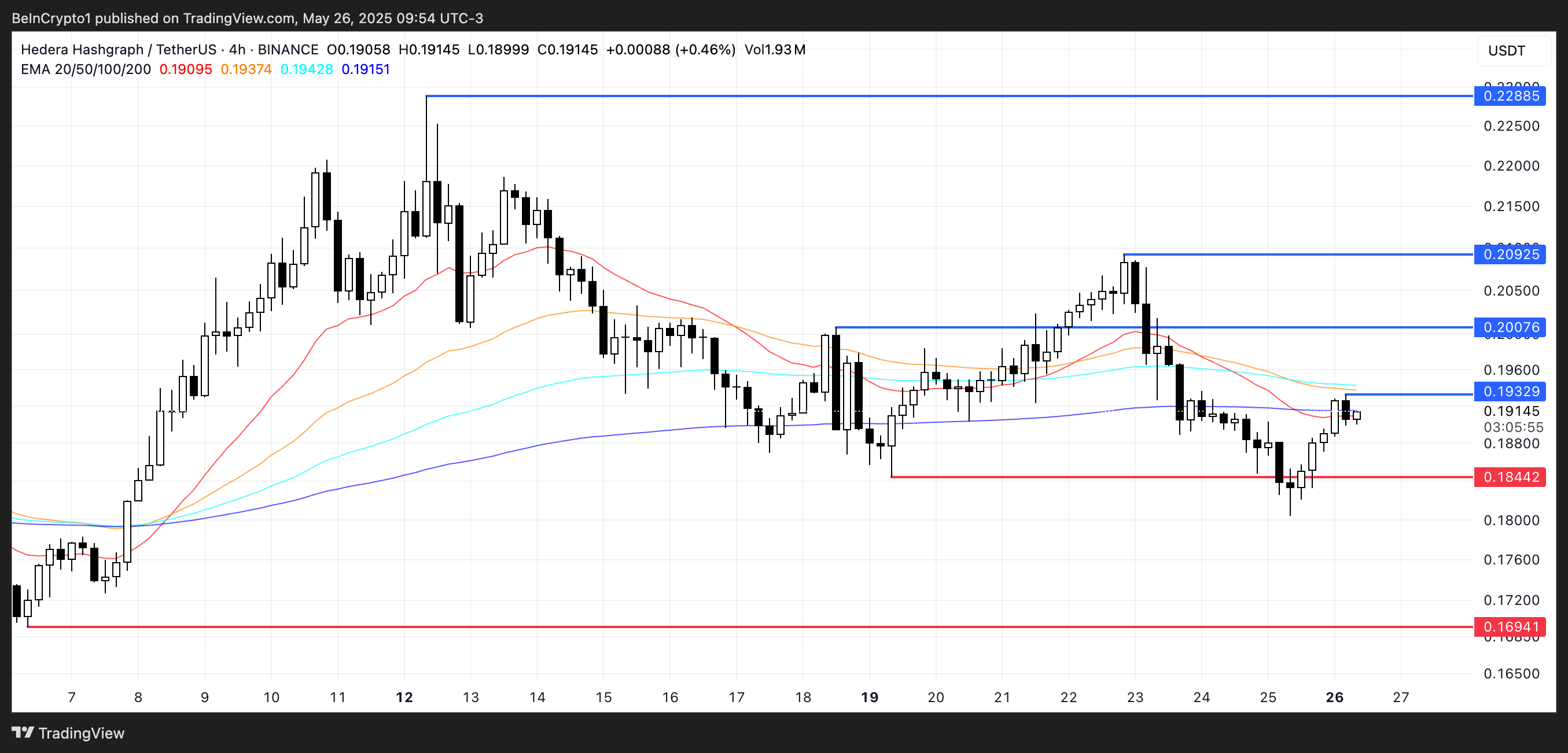 HBAR Price Analysis.