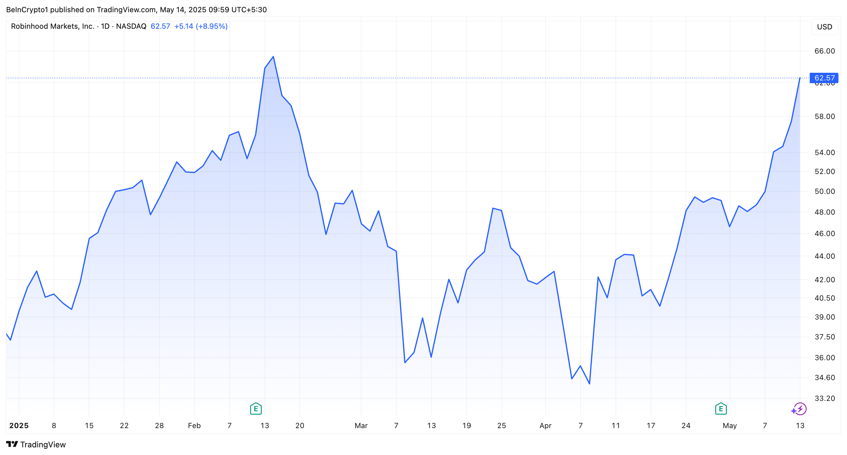 Robinhood (HOOD) Aksjeytelse