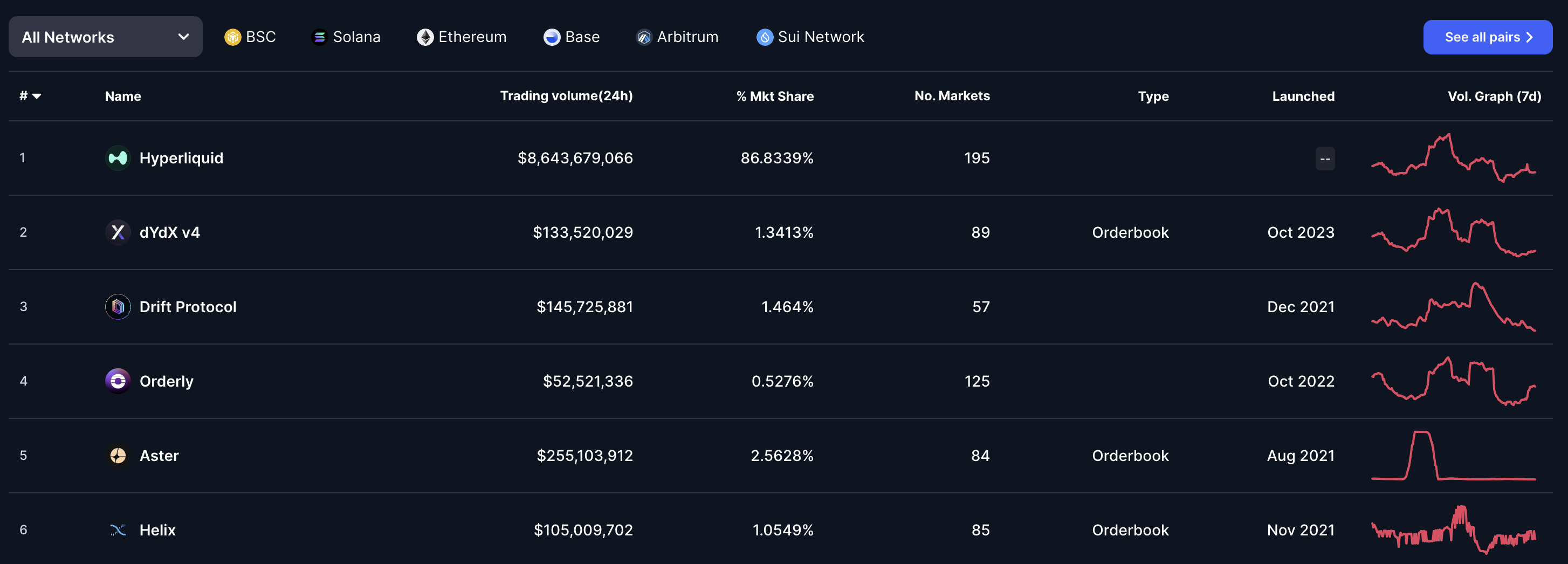 Hyperliquid markedsandel. Kilde: CoinMarketCap