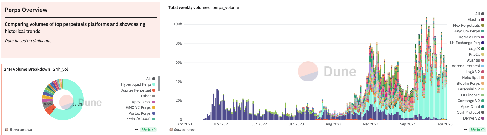 Hyperliquid Perps Trading Volume. Source: Dune