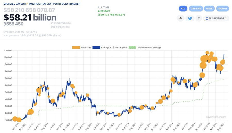 Strategy’s Bitcoin Purchases.