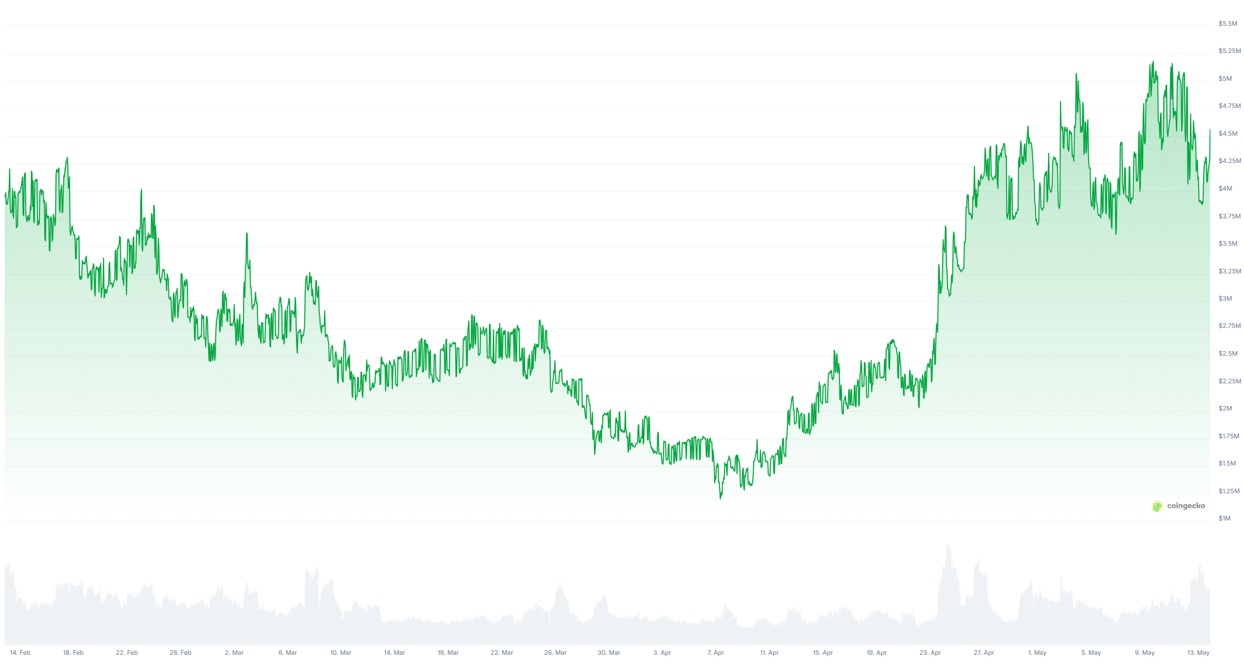 byte market cap