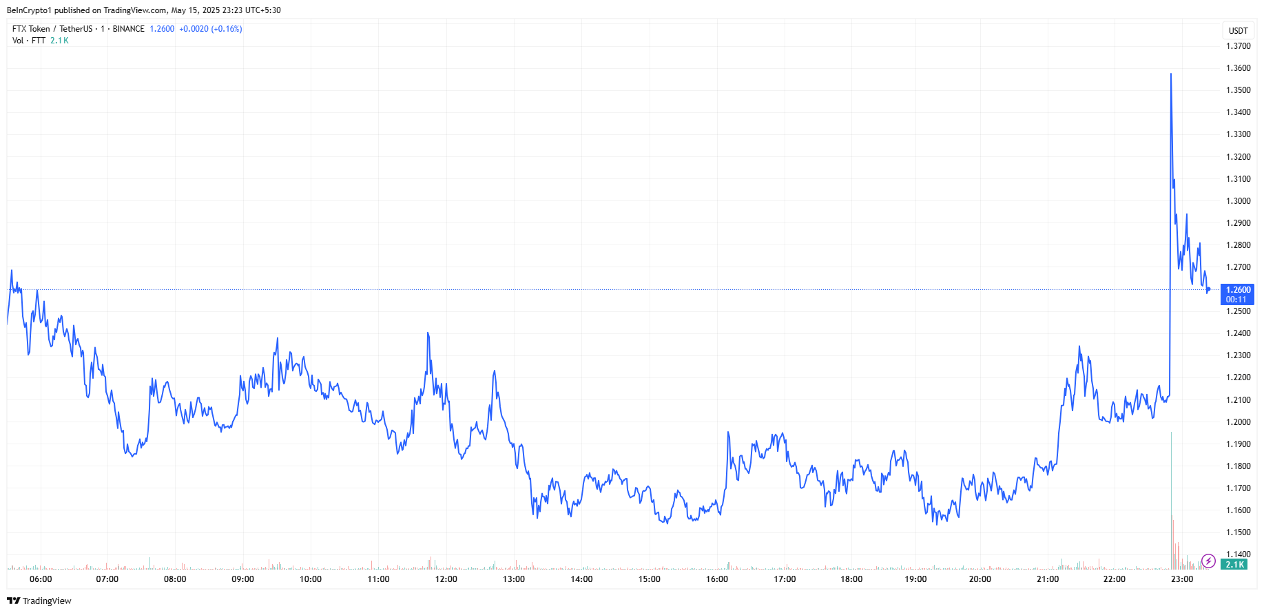ftt price chart