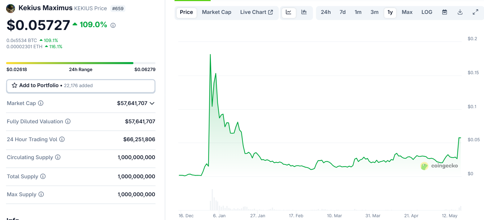Kekius Maximus Price Performance.