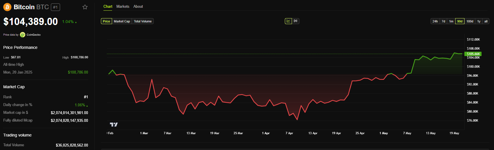 bitcoin price chart