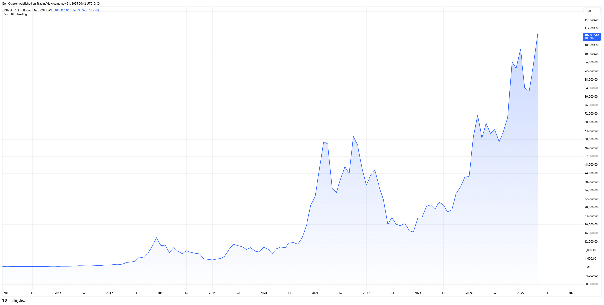 bitcoin hits all-time high