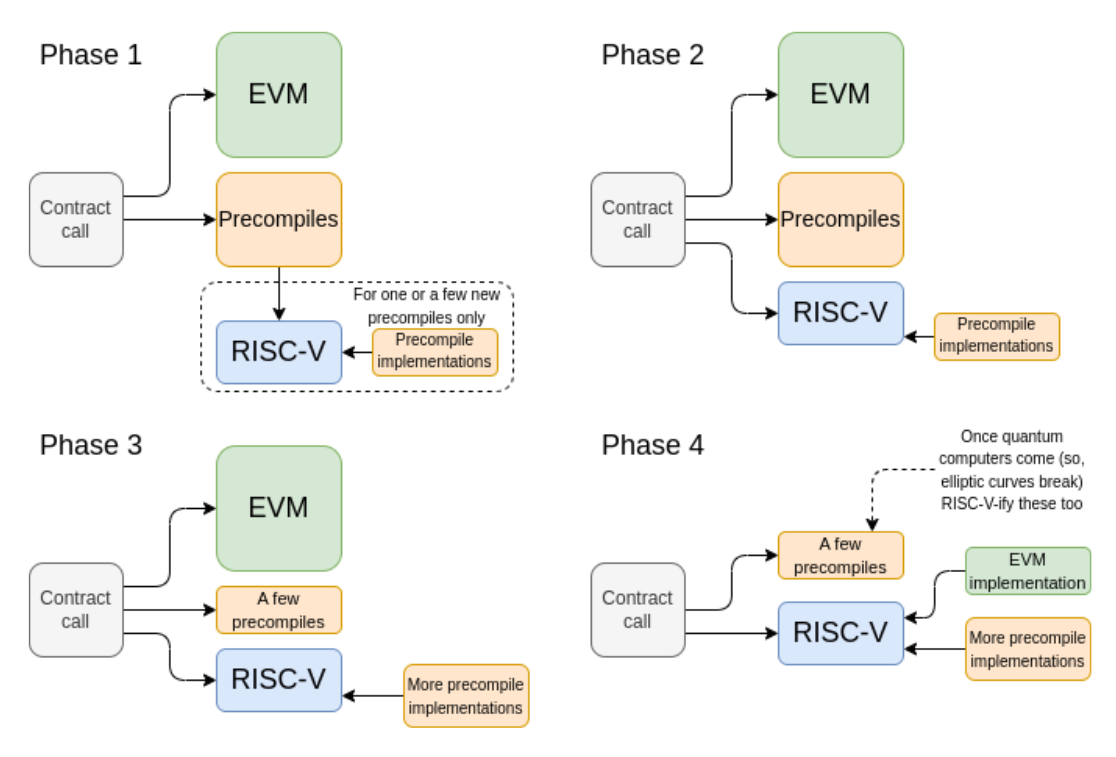 Vitalik Buterin's Proposal on Simplifying Ethereum's L1.