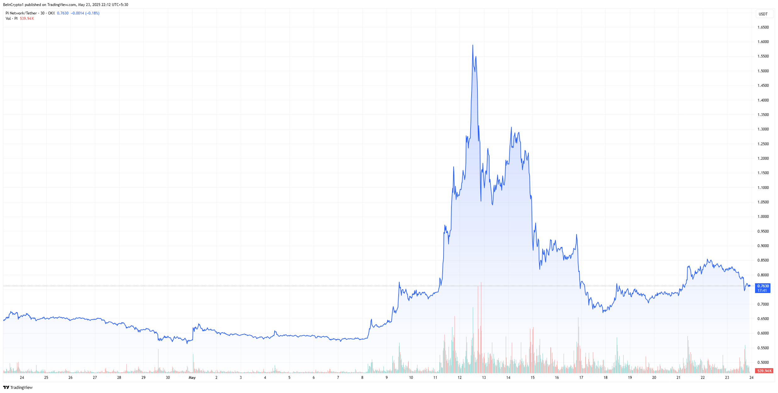 pi network price