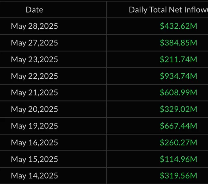 Bitcoin ETF-ers konsekutive innstrømninger