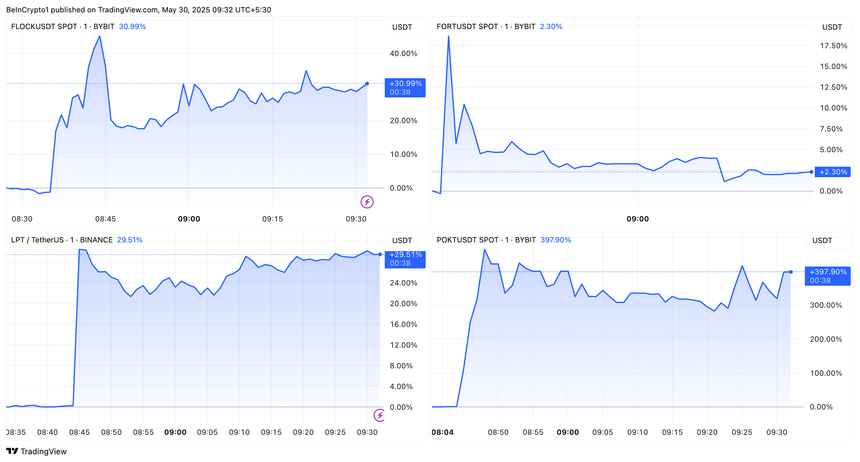 FLOCK, FORT, POKT, og LPT prisytelse etter upbit notering