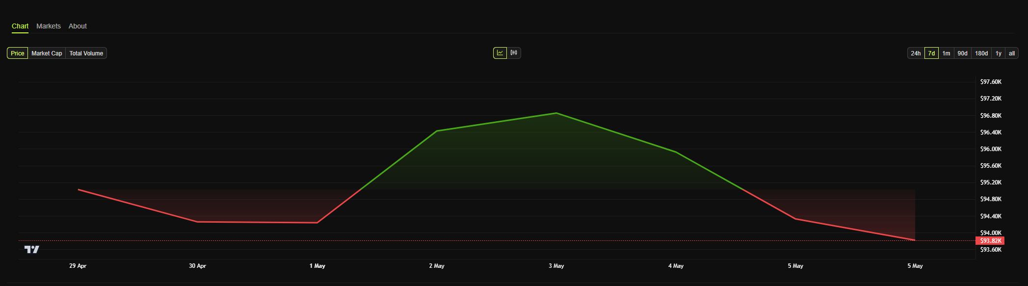 bitcoin price chart