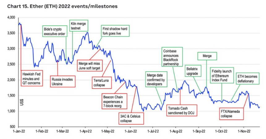 Ethereum prisbevegelse mot hendelsesspesifikk volatilitet