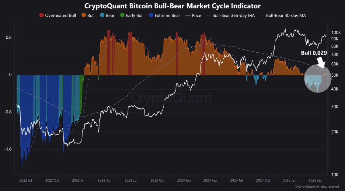 CryptoQuant’s Bull-Bear Indicator