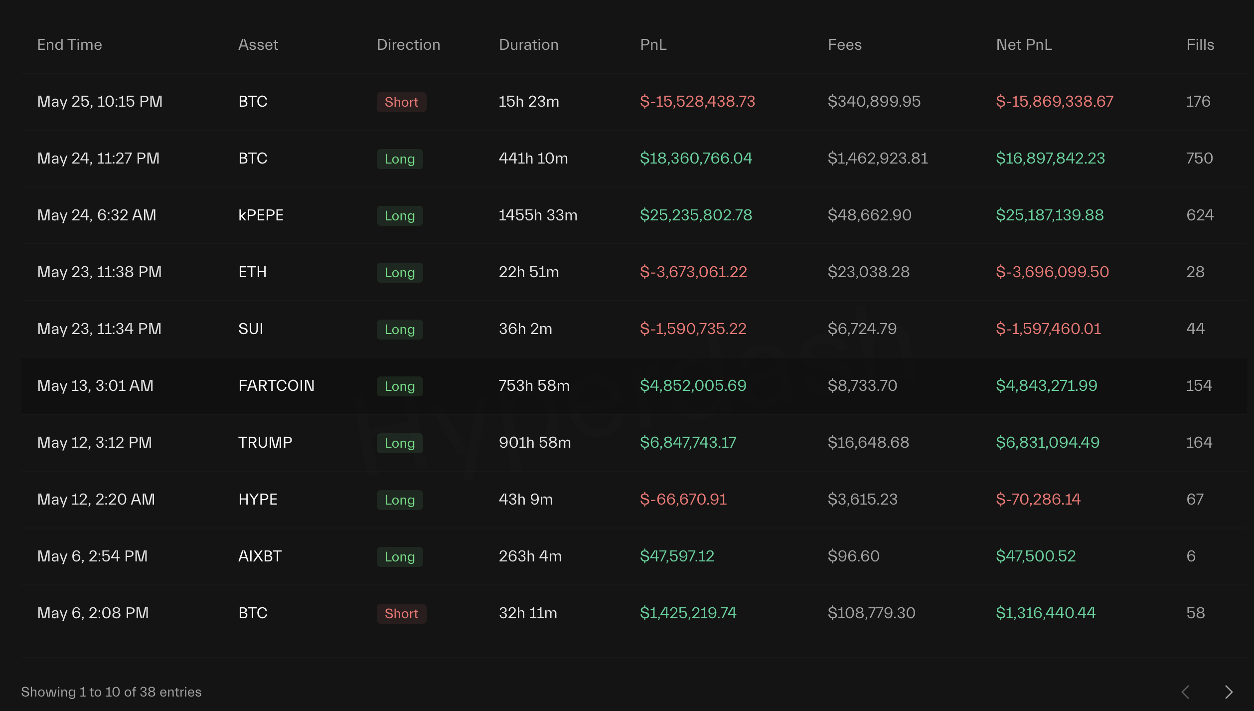 James Wynn's total trades. Source: HyperDash
