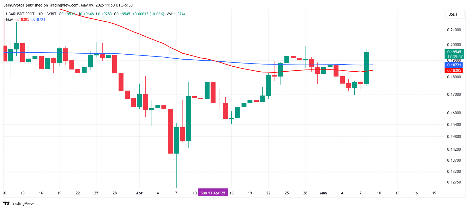 HBAR Death Cross