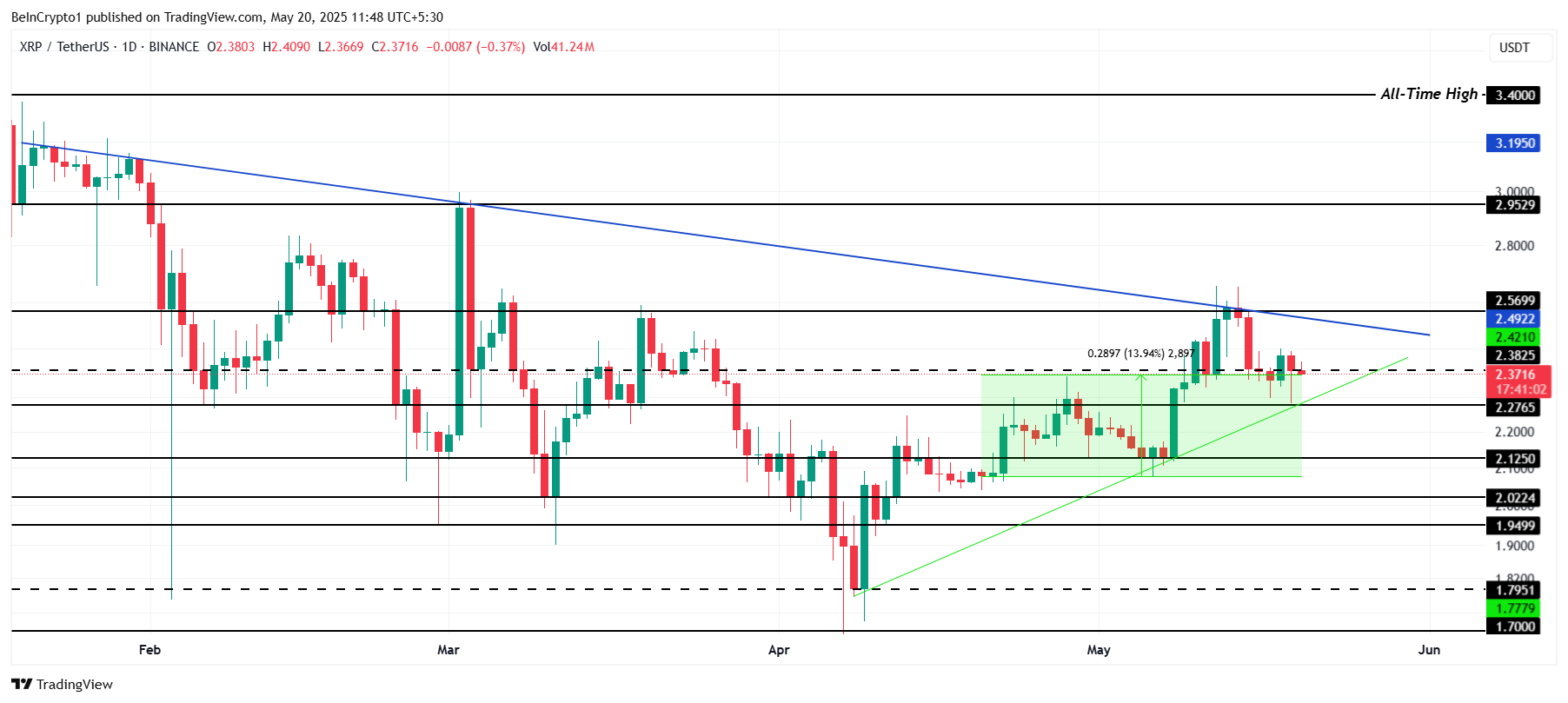 XRP Price Analysis.