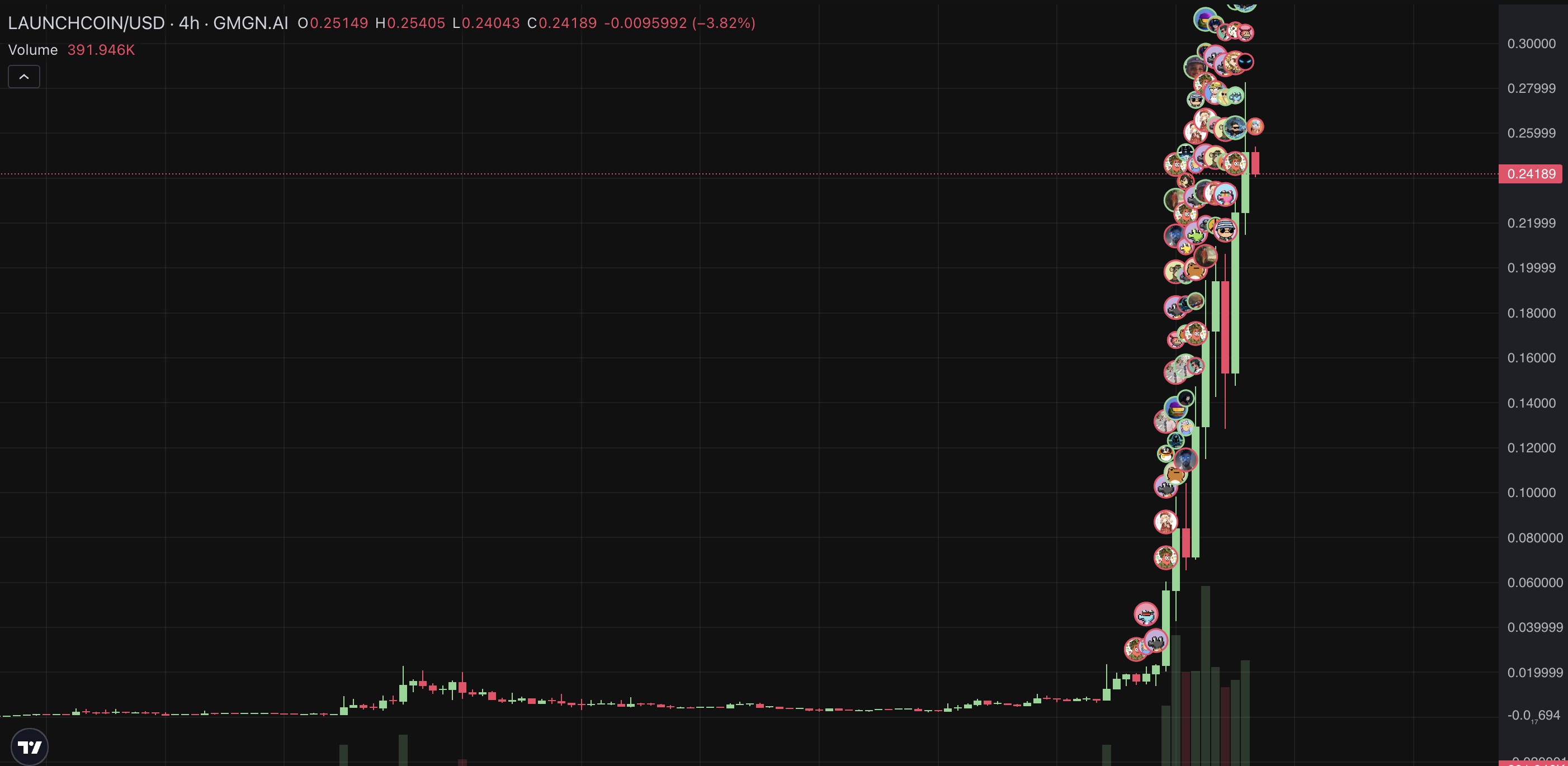 LAUNCHCOIN Price Chart. Source: GMGN