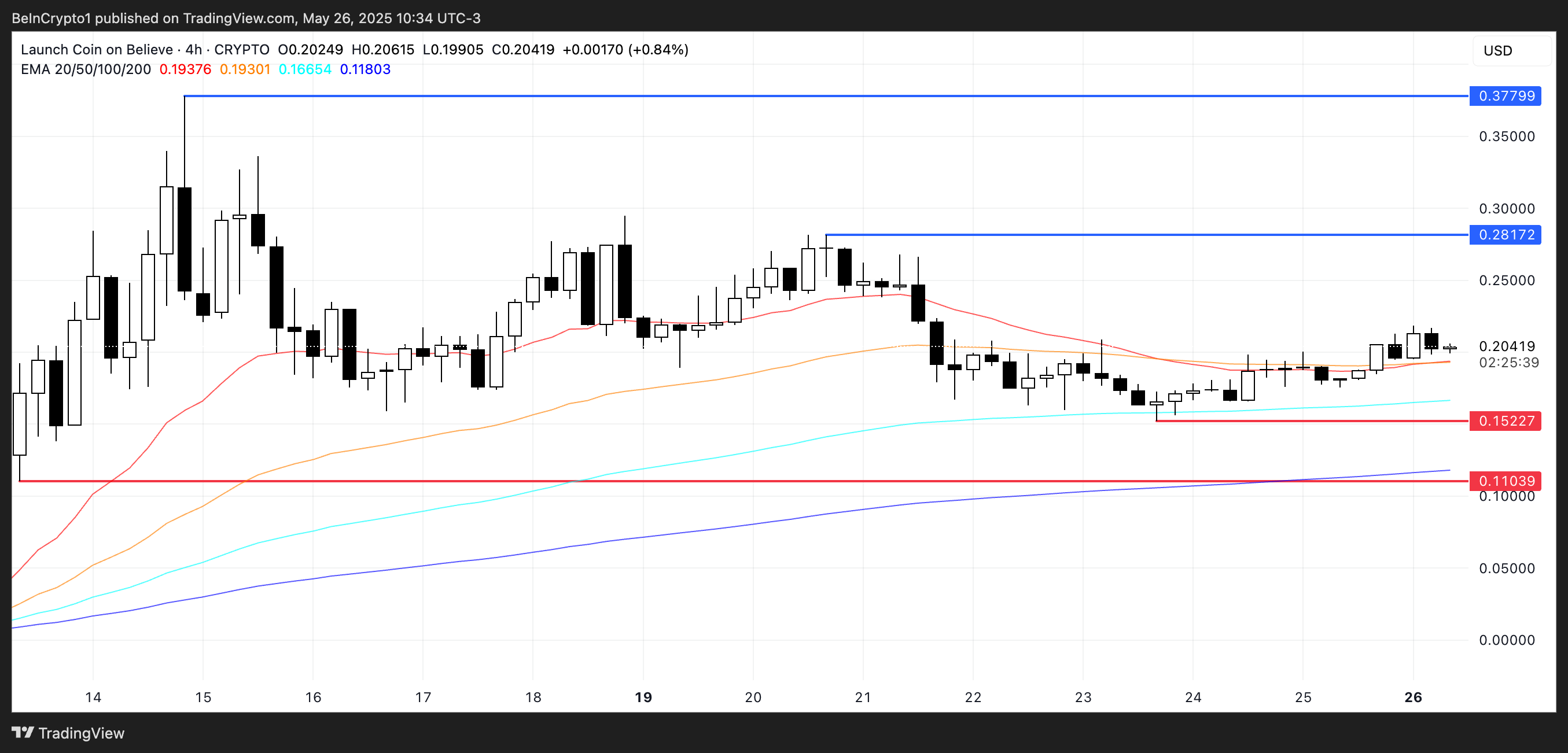 LAUNCHCOIN prisanalyse.