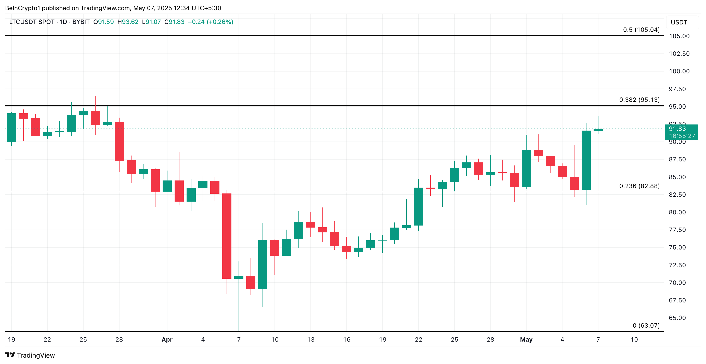 Litecoin Price Analysis