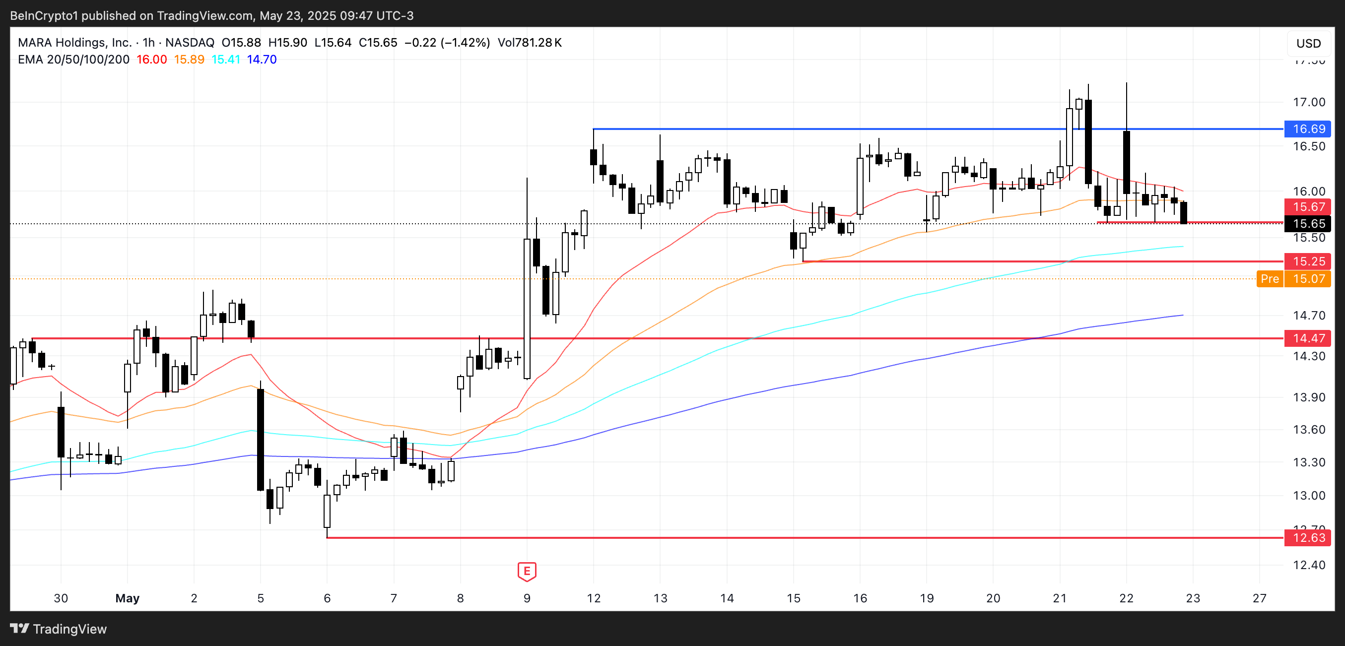 MARA Price Analysis.