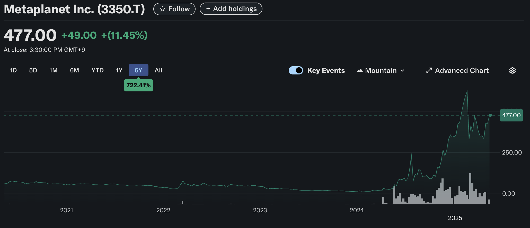 Metaplanets aksjekursutvikling. Kilde: Yahoo Finance