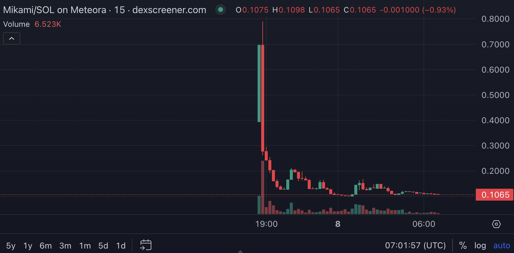 MIKAMI coin price. Source: Dexscreener