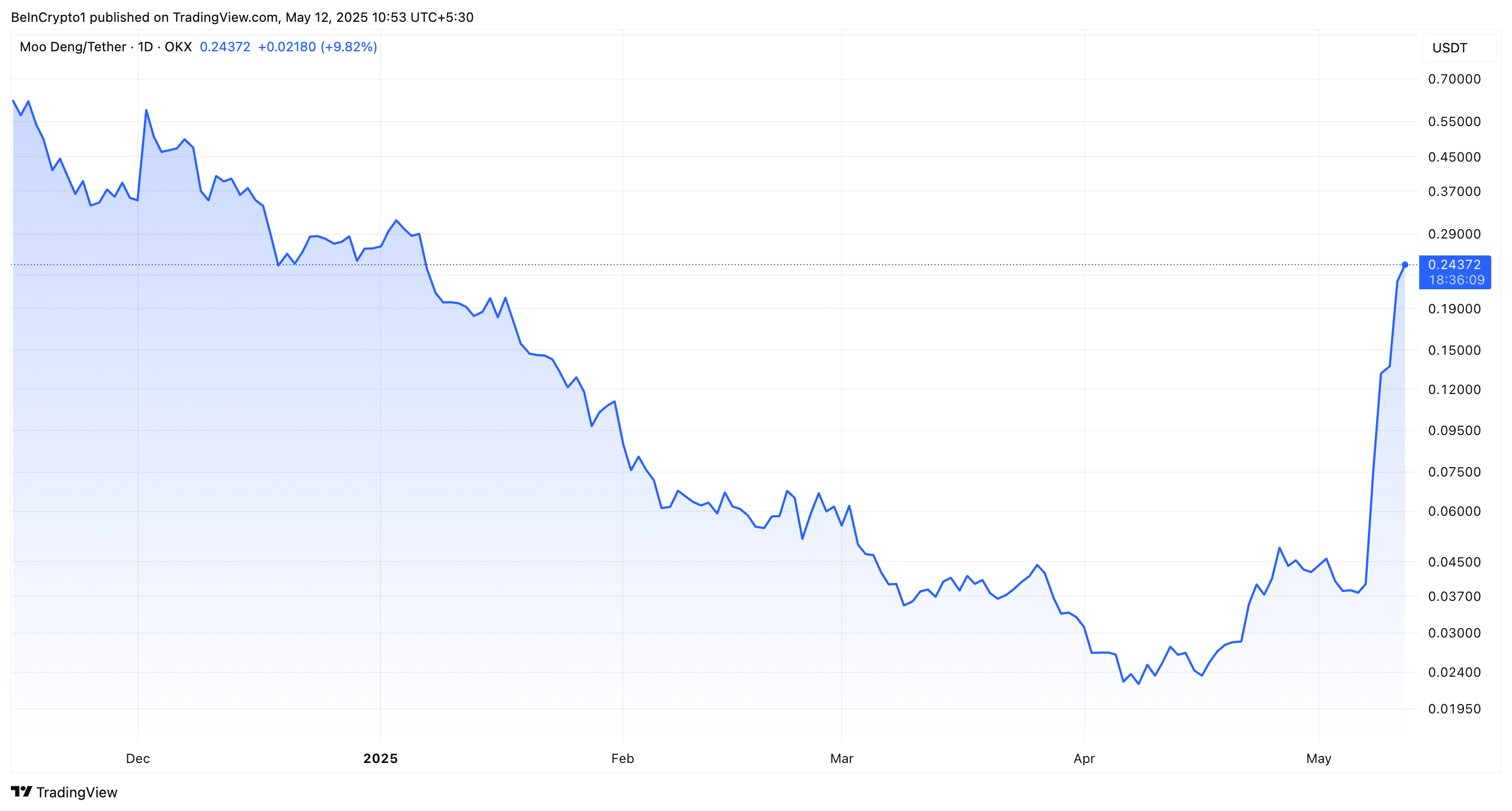 MOODENG Price Performance
