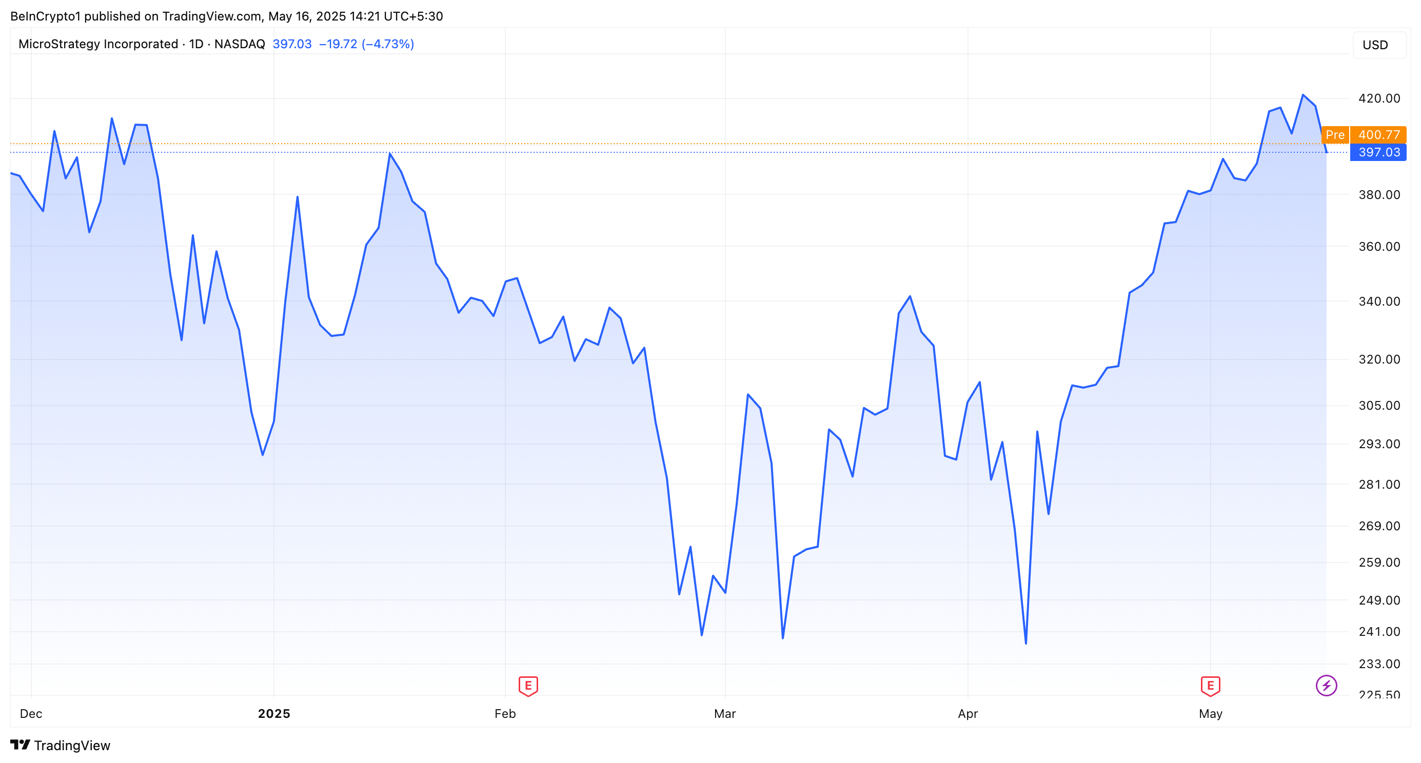 Strategy MSTR Stock Performance