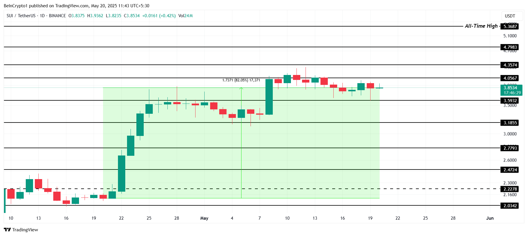 SUI Price Analysis.