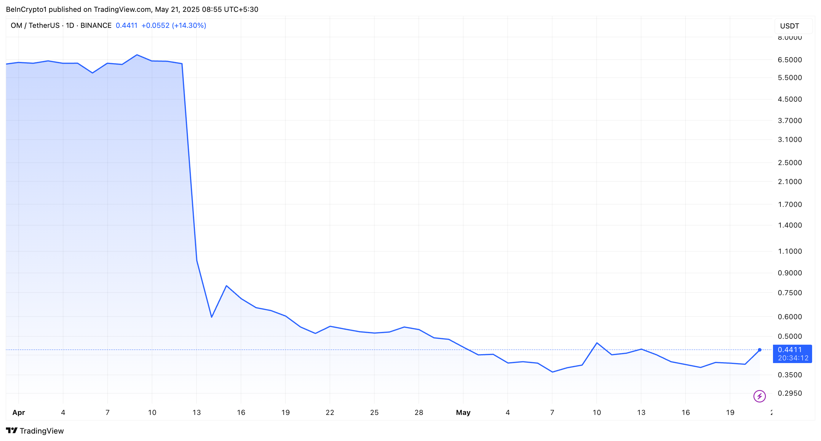 MANTRA (OM) Price Performance