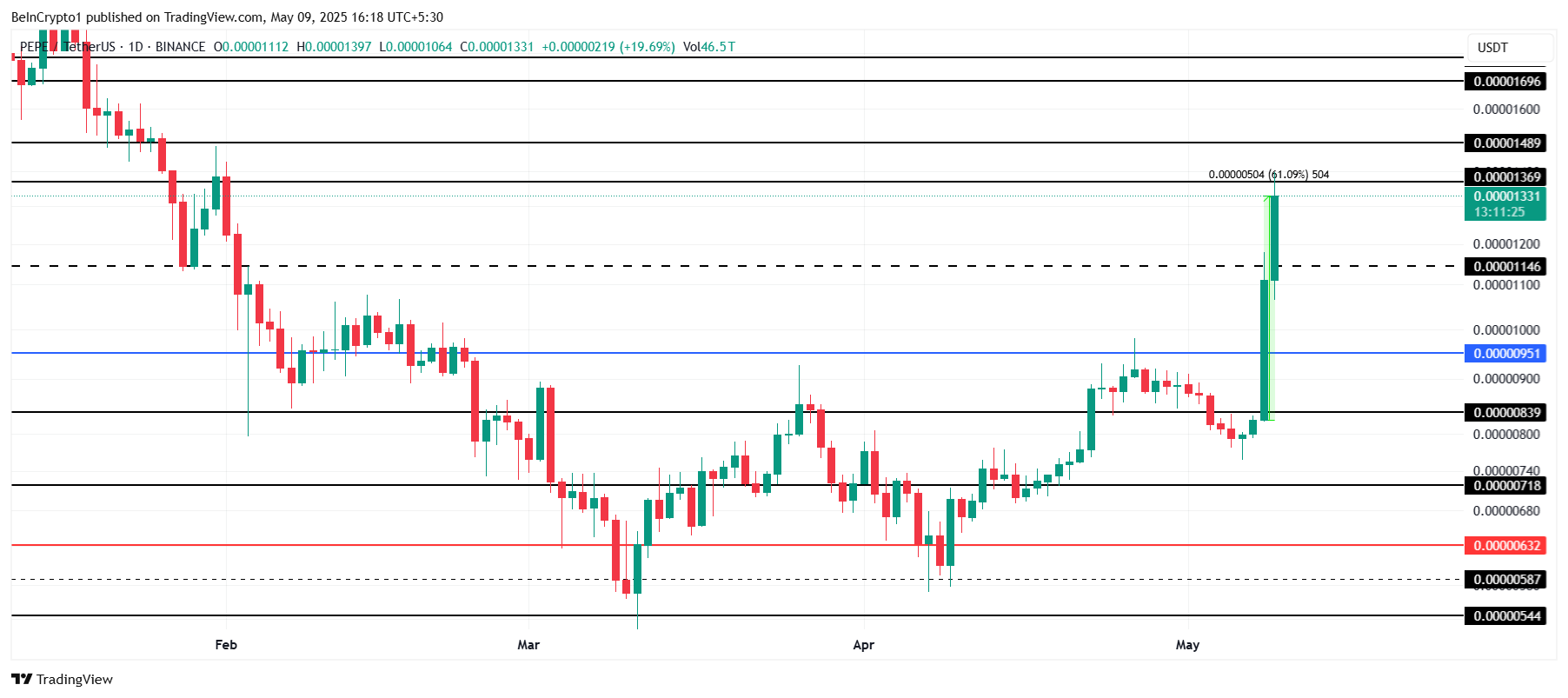 PEPE Price Analysis.