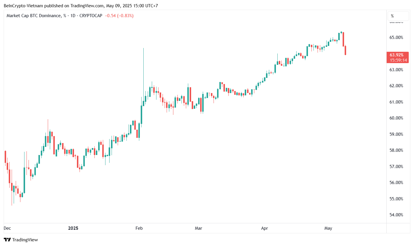 Bitcoin Dominance Chart. Source: TradingView.