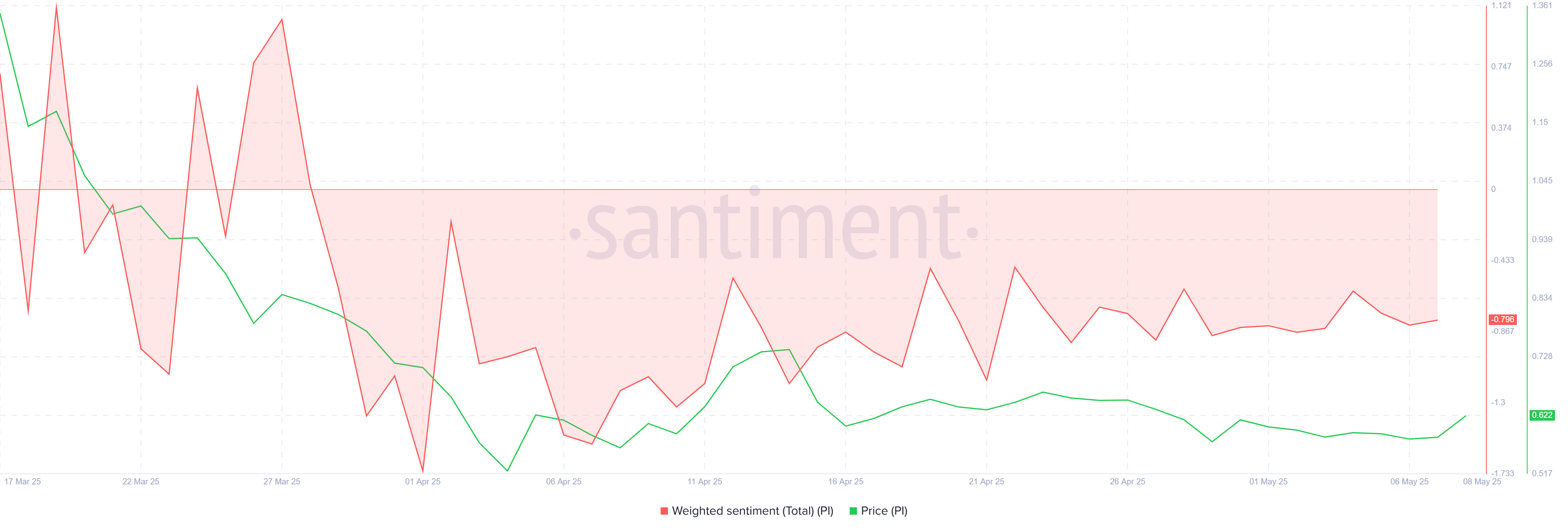 Pi Network Vektet Sentiment.