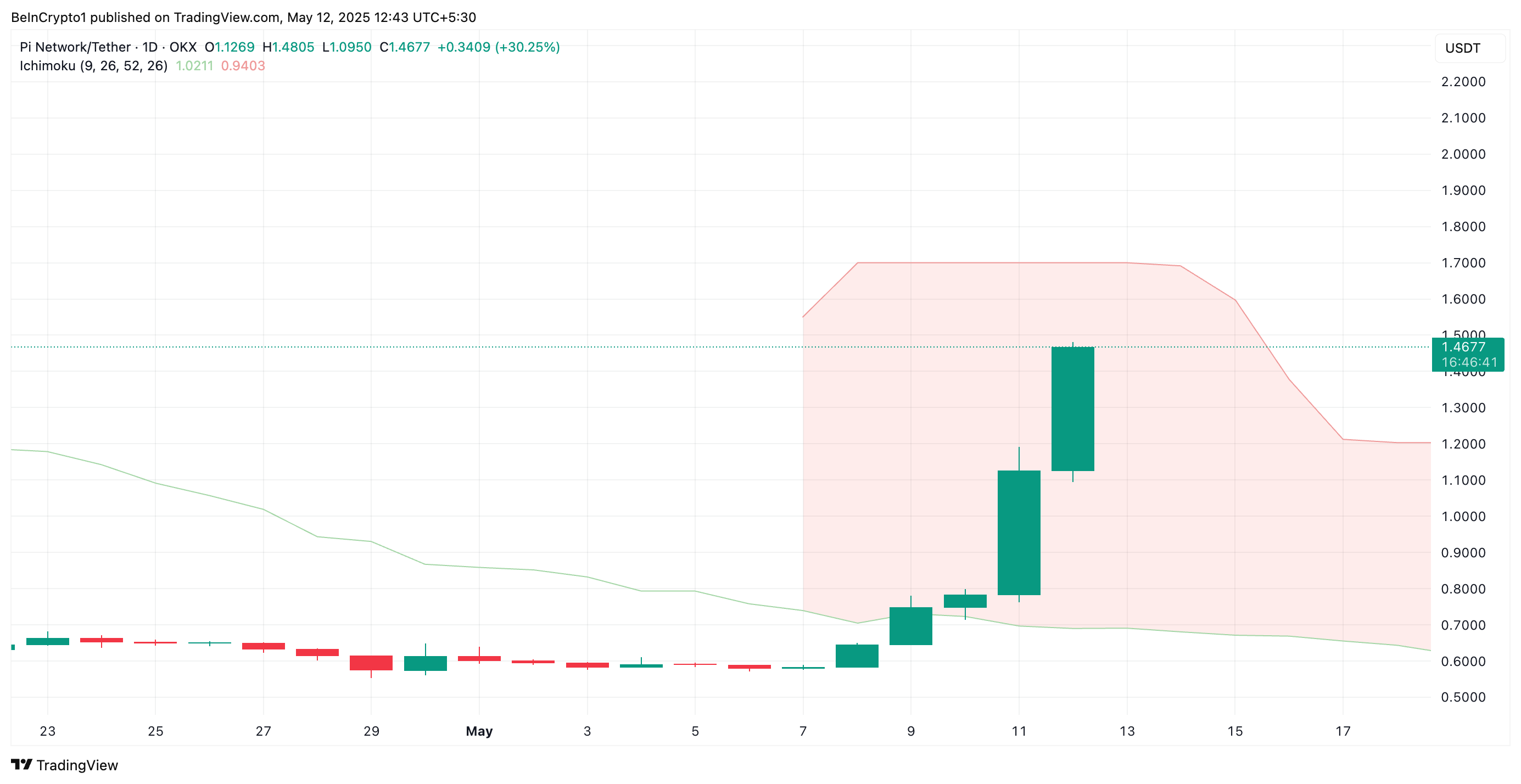PI Ichimoku Cloud