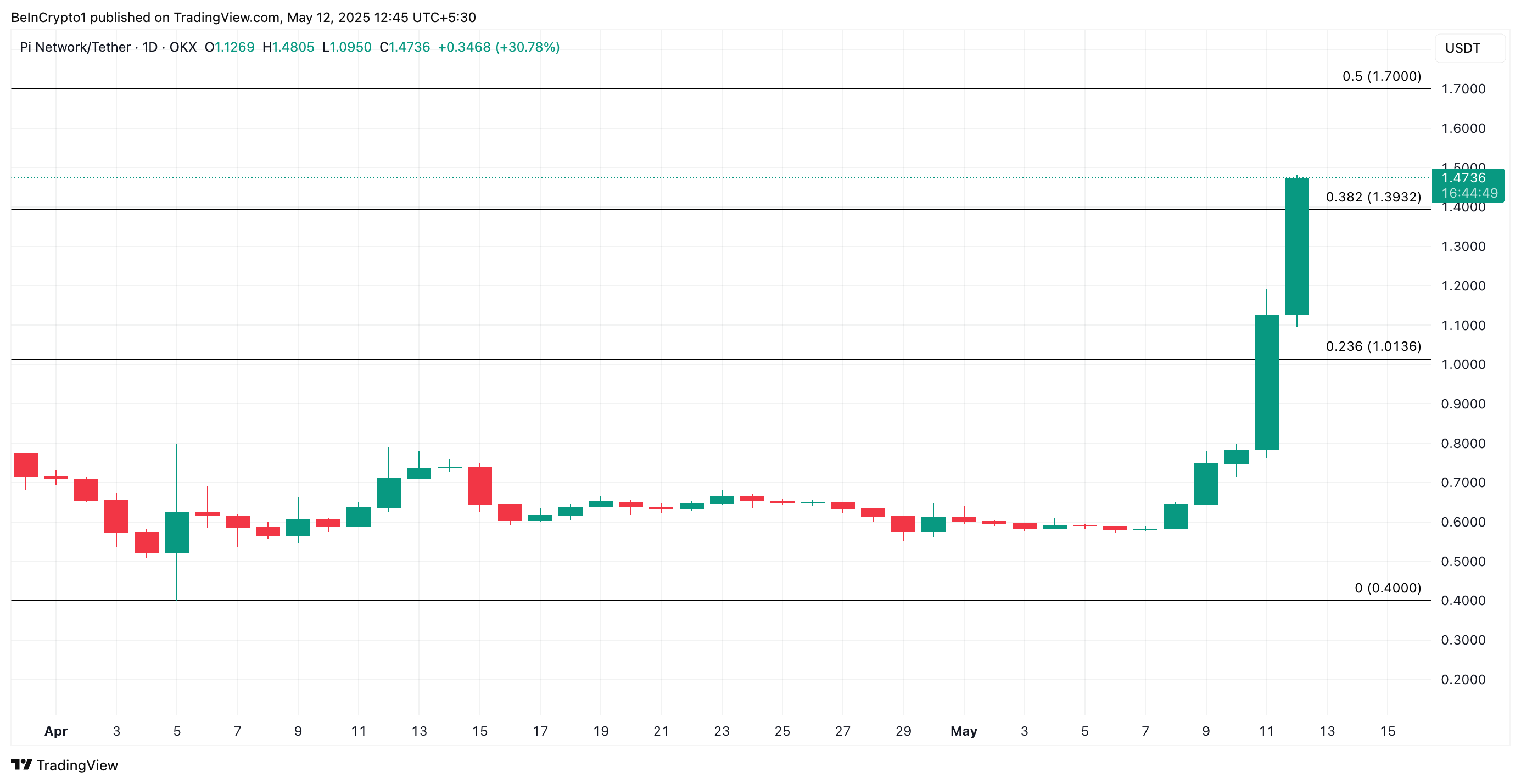 PI Price Analysis