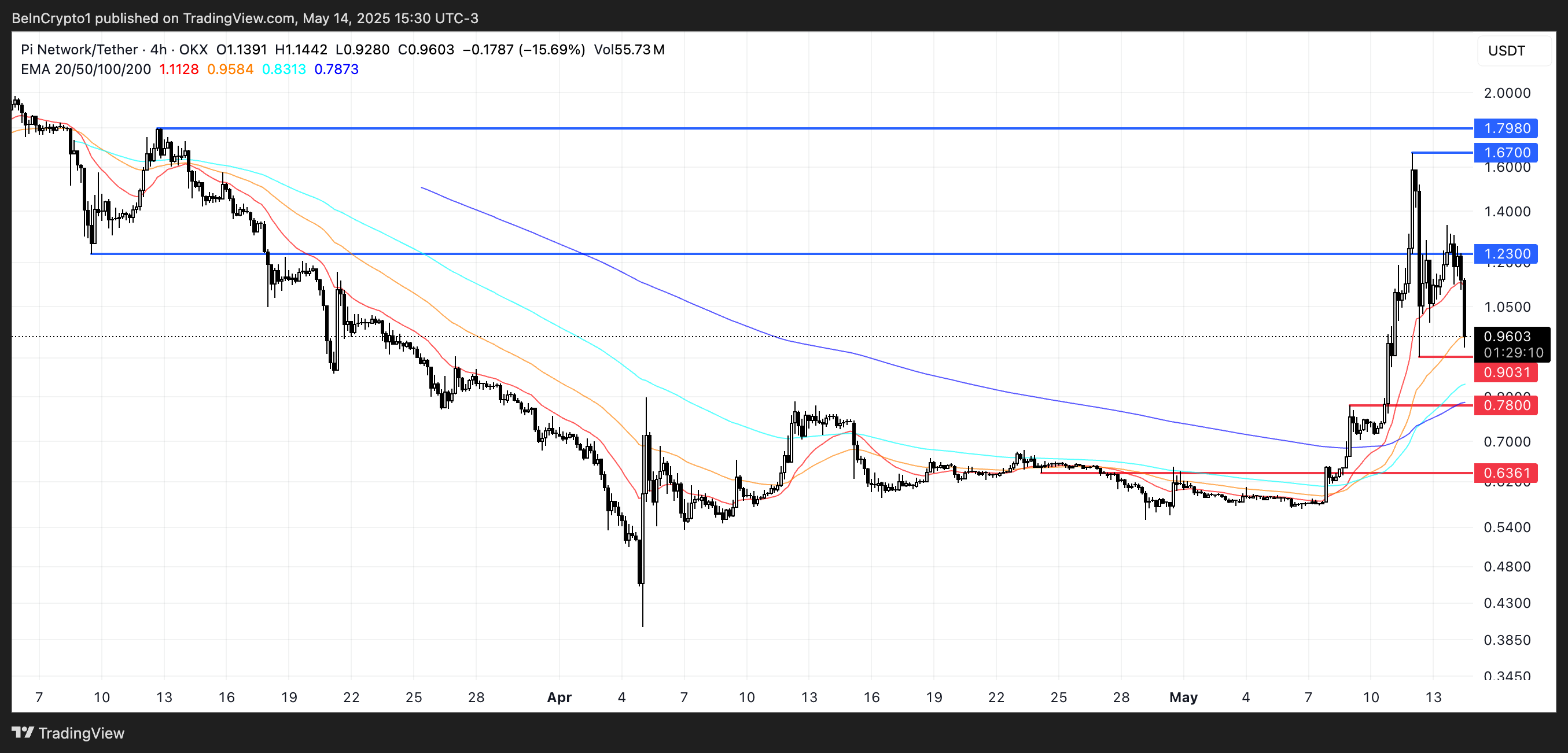 PI Price Analysis.