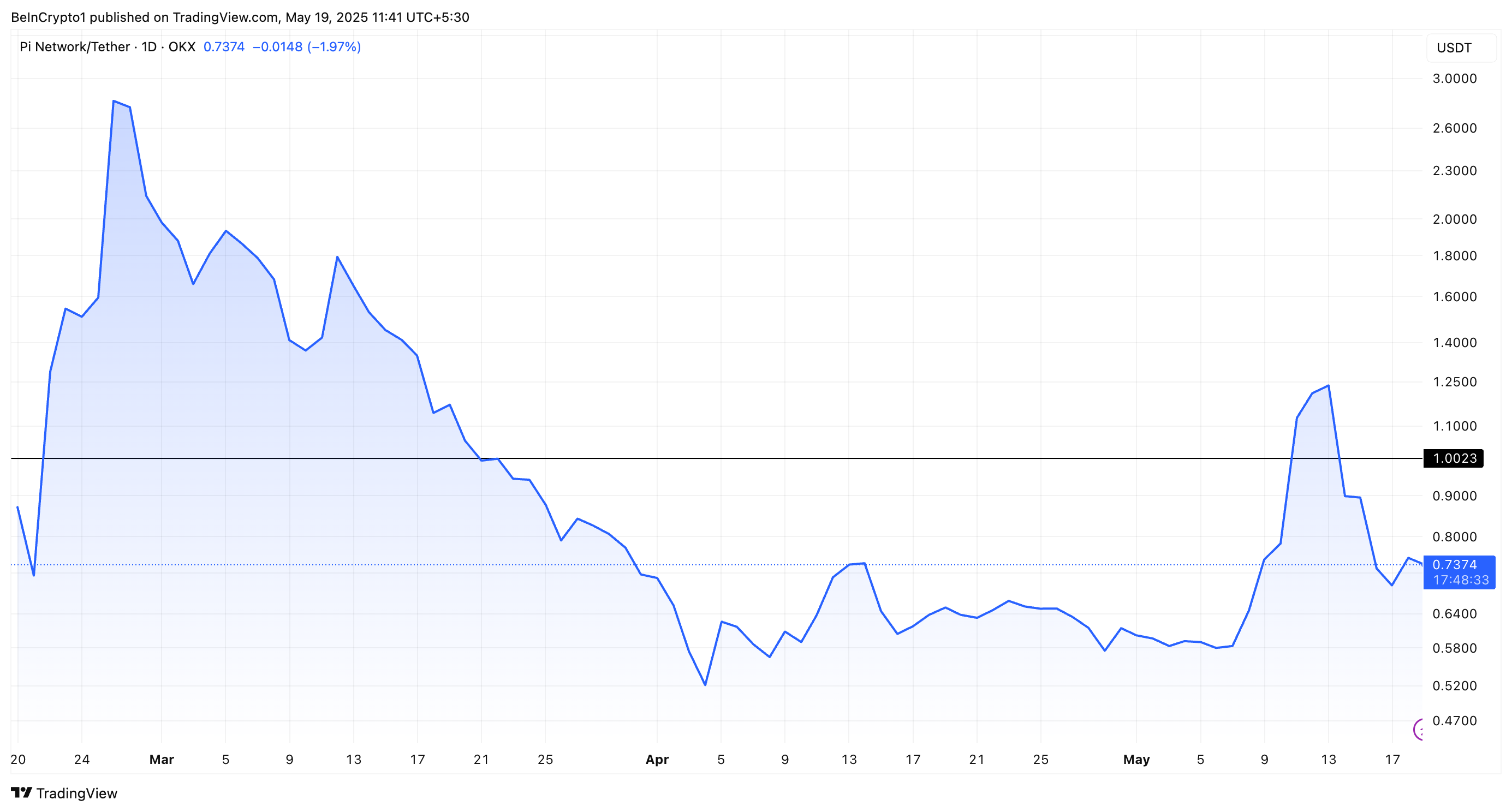 Pi Coin Price Performance