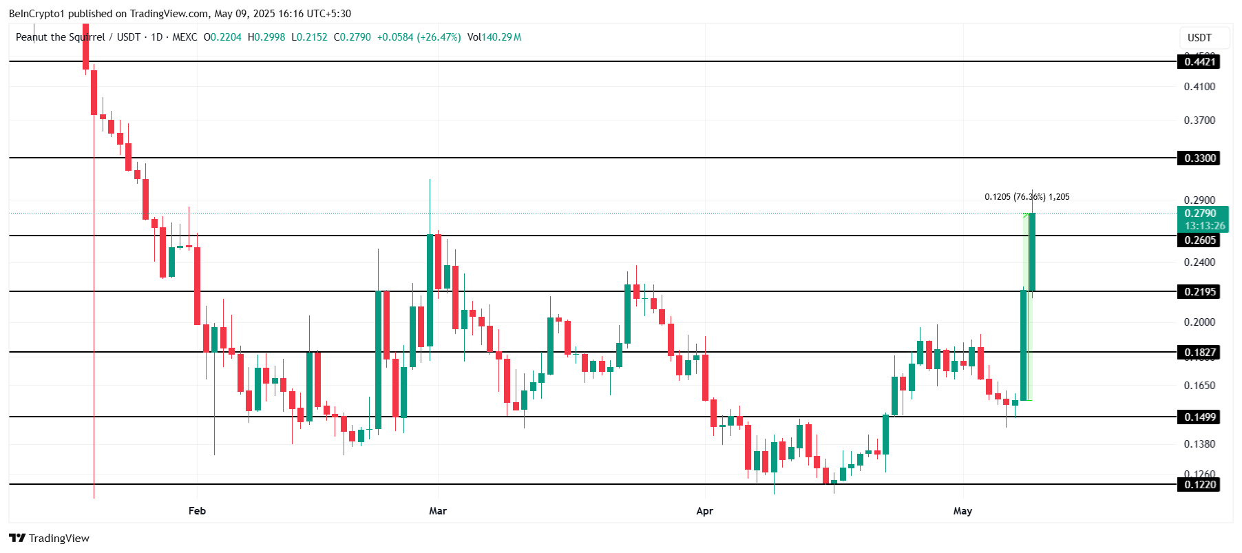 PNUT Price Analysis.