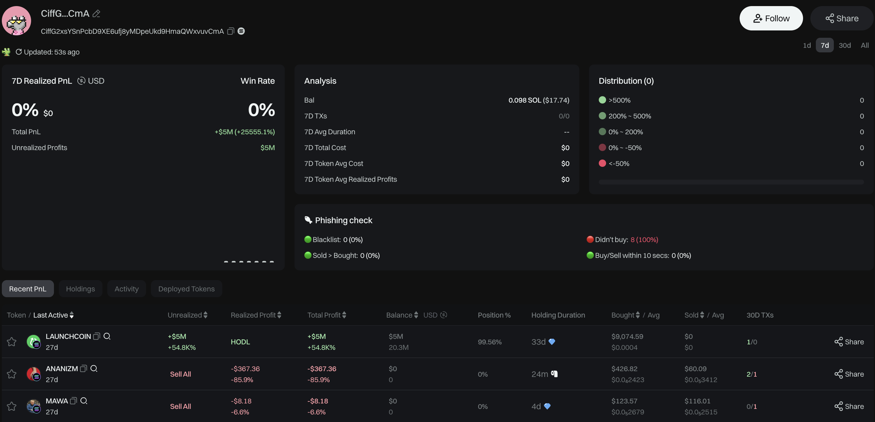 Unrealized Profit of This Wallet Reaches $5 Million, 99.5% Allocated to LAUNCHCOIN. Source: GMGN