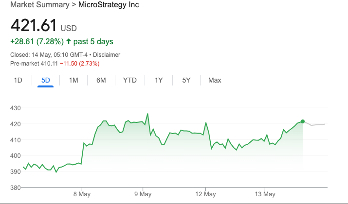 Strategy’s MSTR stock price performance