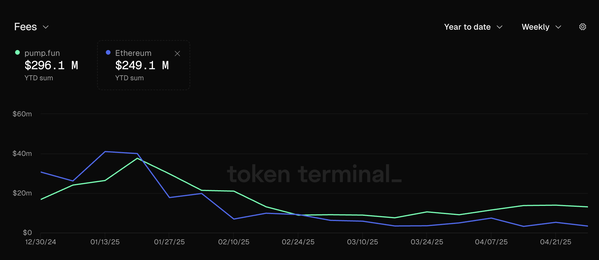 Gebyrinntekter fra Pump.fun. Kilde: Token Terminal