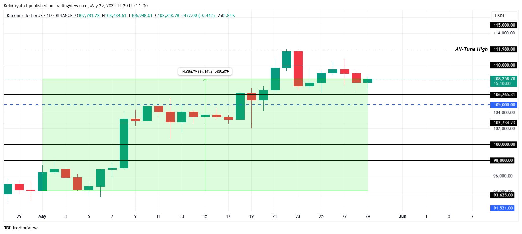 Bitcoin Price Analysis.