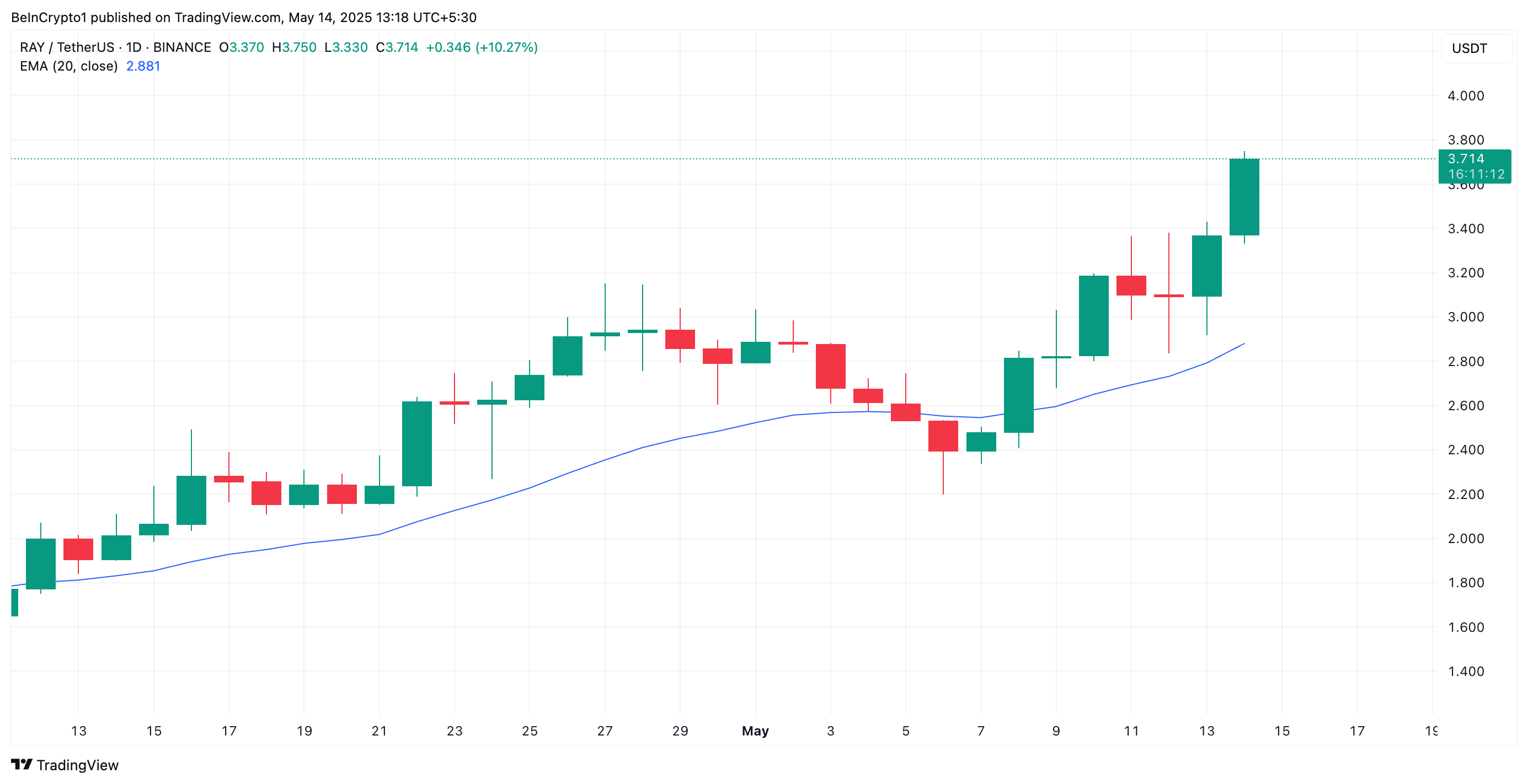 RAY Price Analysis.
