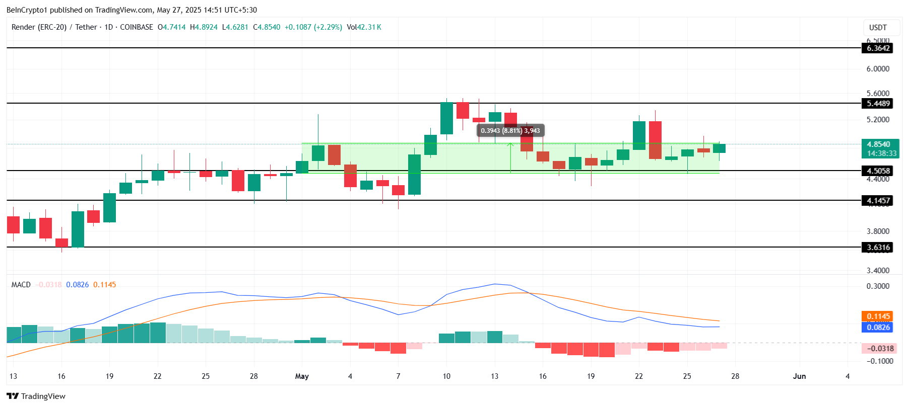 RNDR Price Analysis.