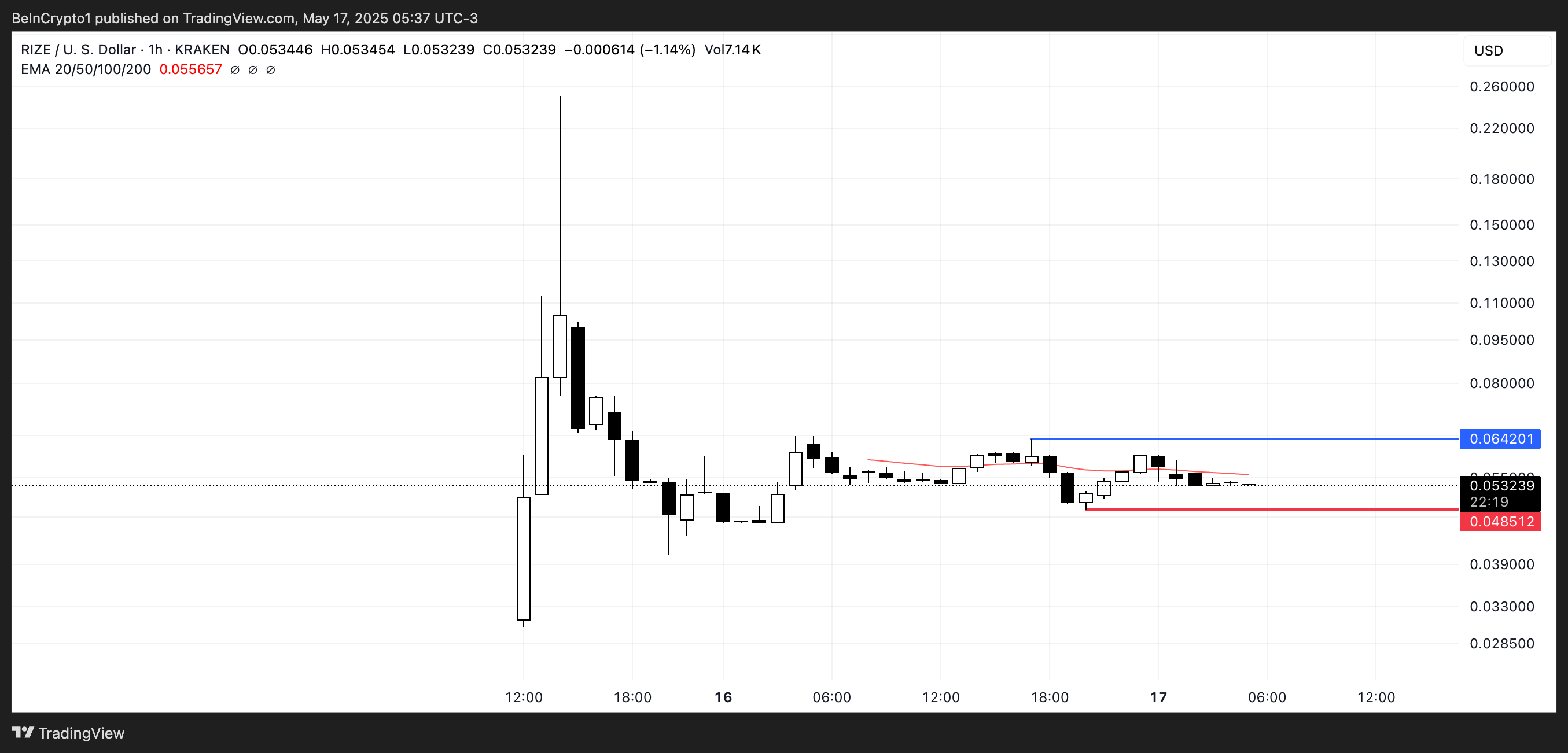 RIZE Price Analysis.
