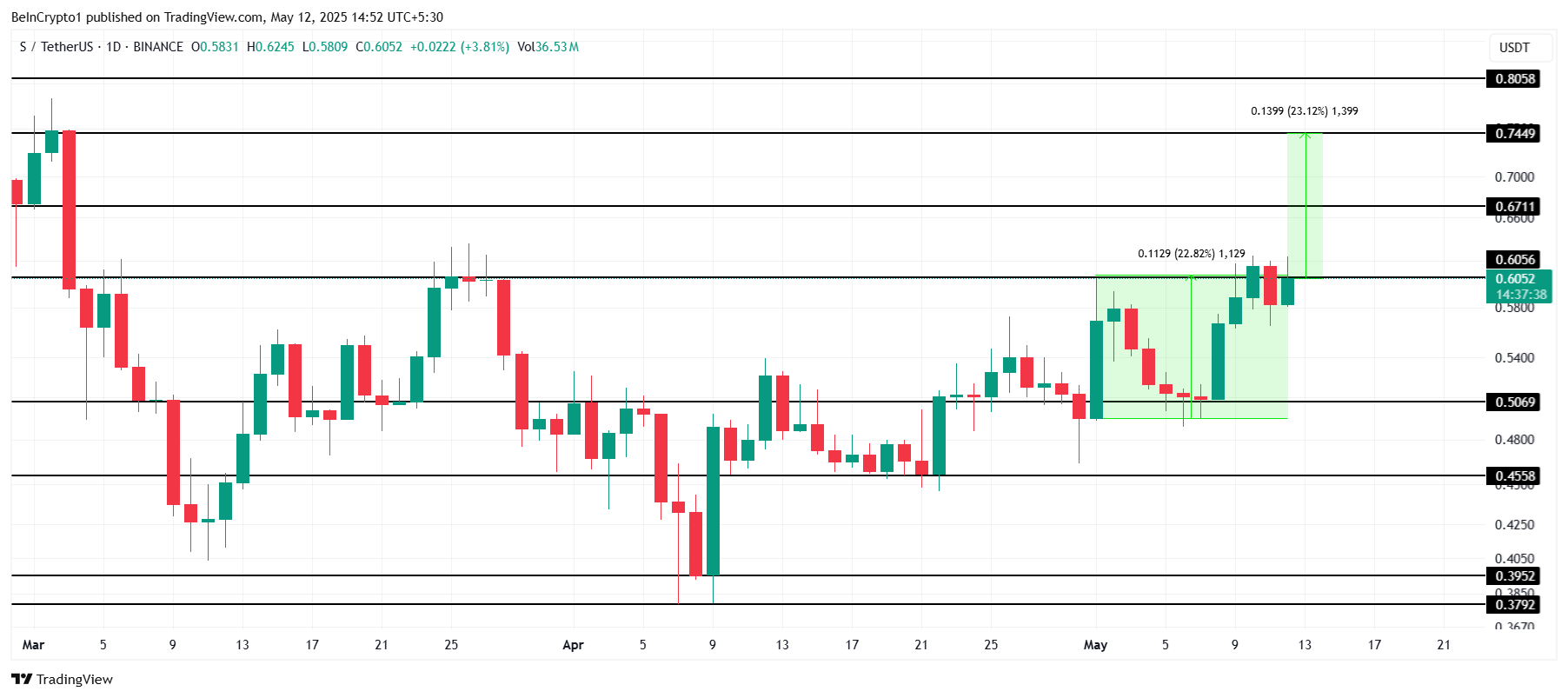 Sonic Price Analysis