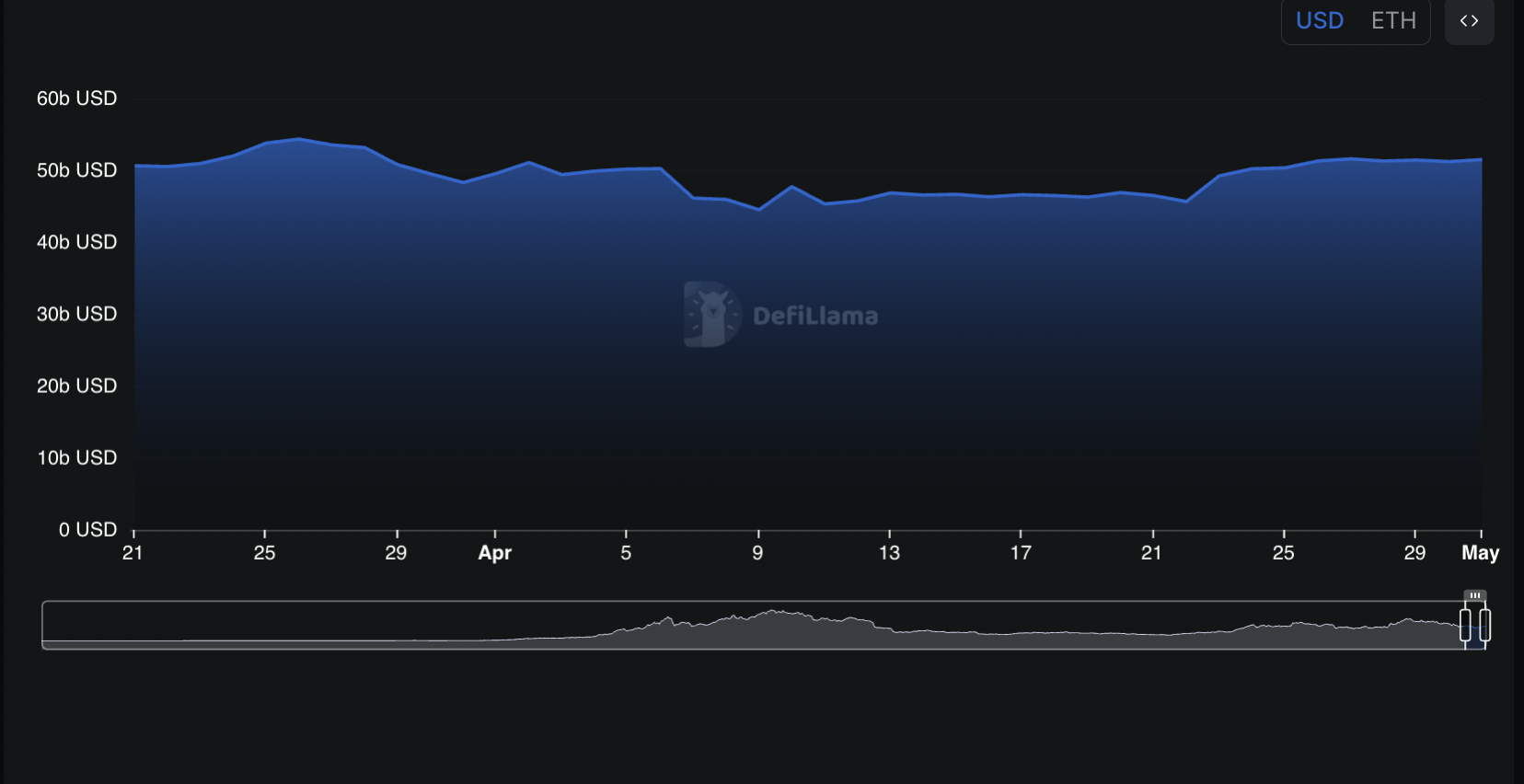 Ethereum's DeFi TVL