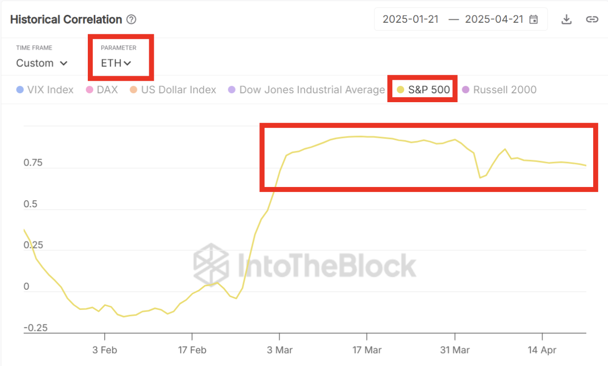 ETH's Historical Correlation to S&P 500.