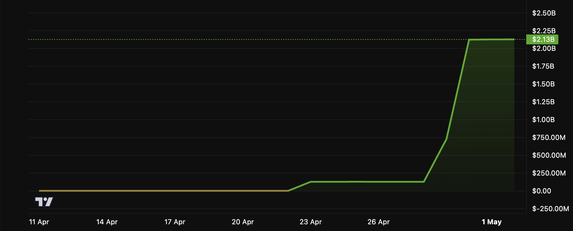 USD1 Market Capitalization